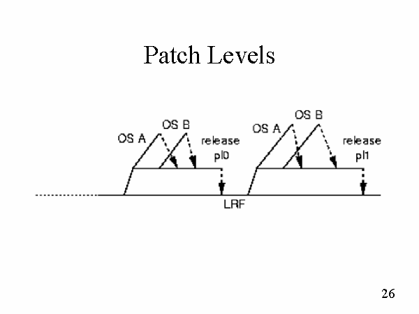 Patch Levels